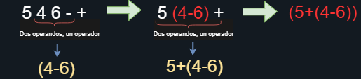 Notacion Polaca a forma aritmética