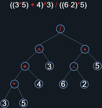 Notacion Polaca inversa a forma aritmética